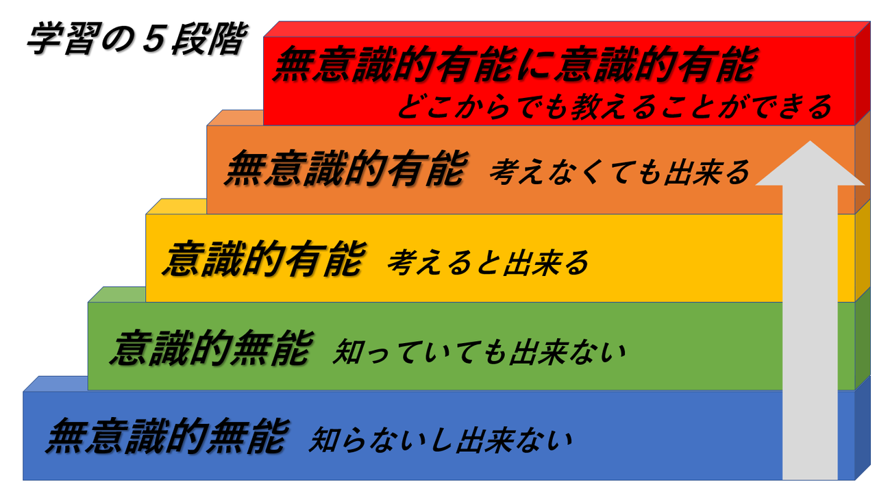 学習の5段階