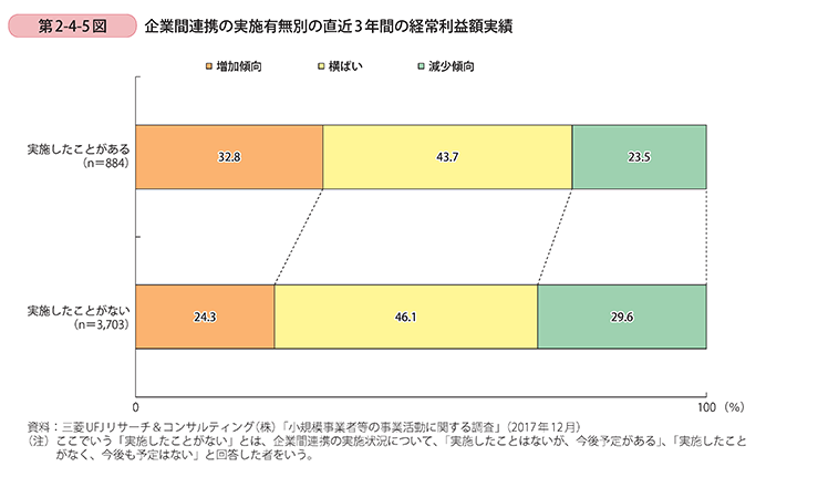 企業間連携の実施有無別の直近3年間の経常利益額実績