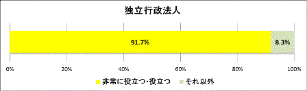 グラフ2
