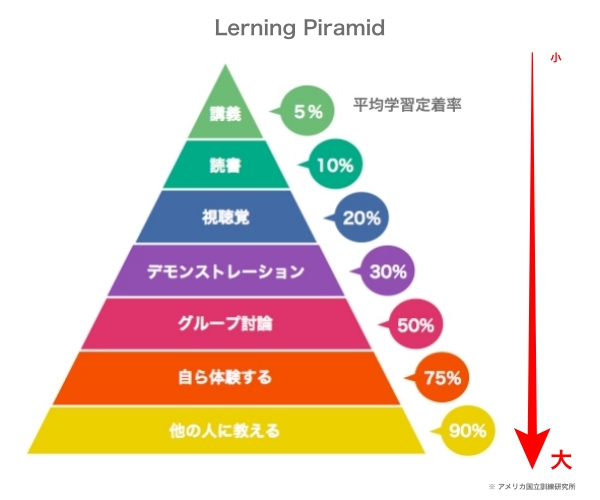 ラーニングピラミッド